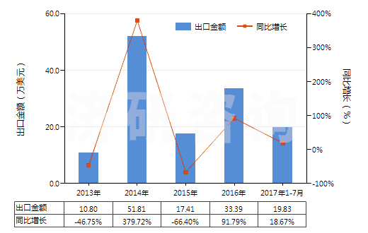 2013-2017年7月中國(guó)氰化鉀(HS28371910)出口總額及增速統(tǒng)計(jì) 2013-2017年7月中國(guó)氰化鉀(HS28371910)出口總額及增速統(tǒng)計(jì)